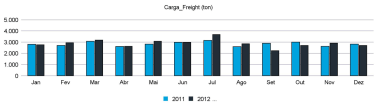 Gráfico relativo à evolução anual da carga processada em 2011 - Clique para aumentar