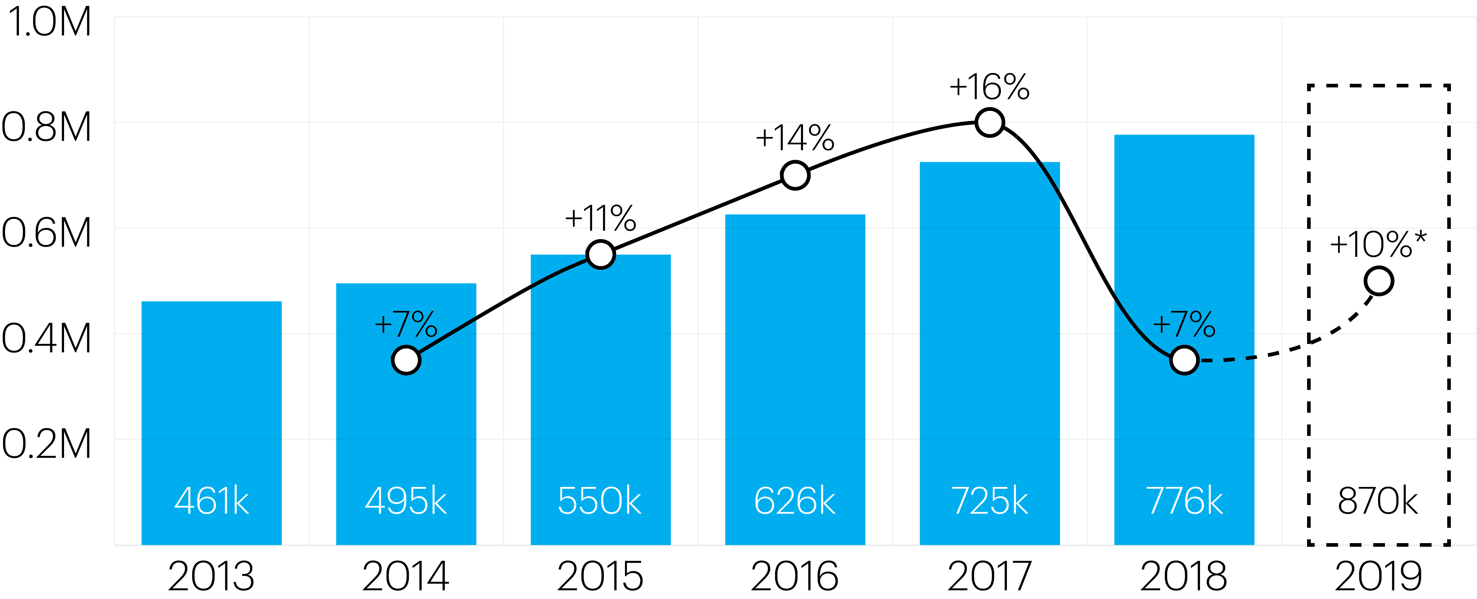 Evolução da rota Porto-Londres. Dados: CAA (2013-2018). Resultados para 2019 estimados.